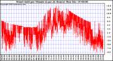 Milwaukee Weather Wind Chill per Minute (Last 24 Hours)