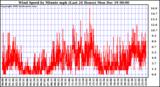 Milwaukee Weather Wind Speed by Minute mph (Last 24 Hours)