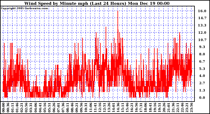 Milwaukee Weather Wind Speed by Minute mph (Last 24 Hours)