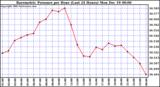 Milwaukee Weather Barometric Pressure per Hour (Last 24 Hours)