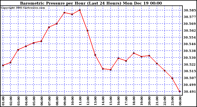 Milwaukee Weather Barometric Pressure per Hour (Last 24 Hours)