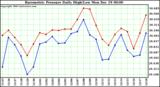 Milwaukee Weather Barometric Pressure Daily High/Low