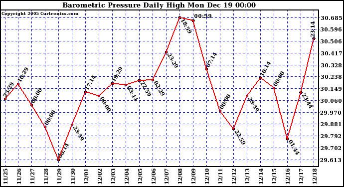 Milwaukee Weather Barometric Pressure Daily High