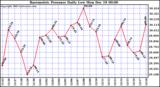 Milwaukee Weather Barometric Pressure Daily Low