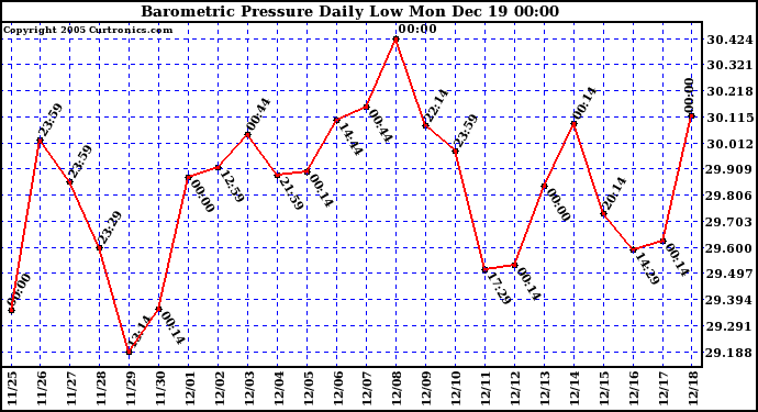 Milwaukee Weather Barometric Pressure Daily Low