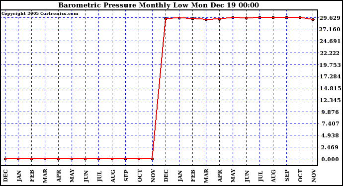 Milwaukee Weather Barometric Pressure Monthly Low