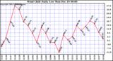 Milwaukee Weather Wind Chill Daily Low