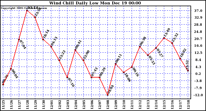 Milwaukee Weather Wind Chill Daily Low