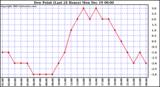 Milwaukee Weather Dew Point (Last 24 Hours)