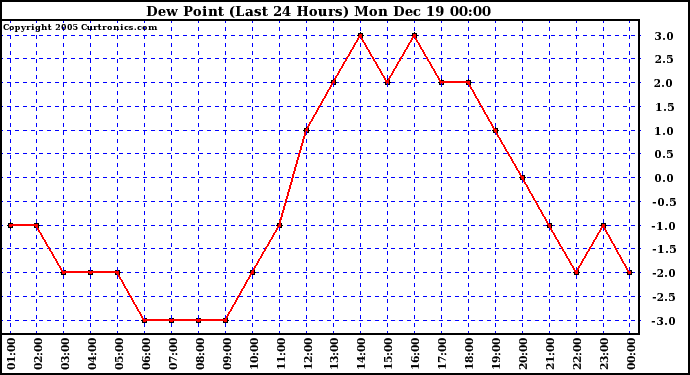 Milwaukee Weather Dew Point (Last 24 Hours)