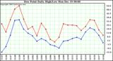 Milwaukee Weather Dew Point Daily High/Low