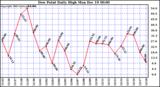 Milwaukee Weather Dew Point Daily High