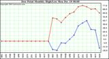 Milwaukee Weather Dew Point Monthly High/Low