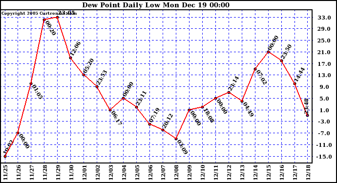 Milwaukee Weather Dew Point Daily Low