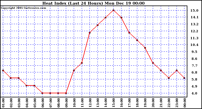 Milwaukee Weather Heat Index (Last 24 Hours)