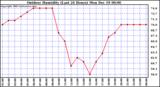 Milwaukee Weather Outdoor Humidity (Last 24 Hours)