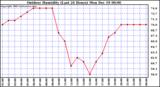 Milwaukee Weather Outdoor Humidity (Last 24 Hours)