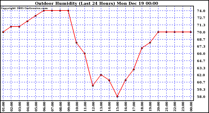 Milwaukee Weather Outdoor Humidity (Last 24 Hours)