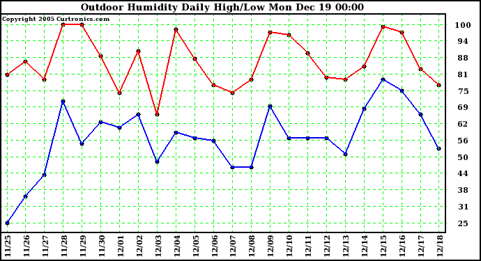 Milwaukee Weather Outdoor Humidity Daily High/Low