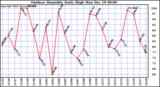 Milwaukee Weather Outdoor Humidity Daily High