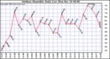 Milwaukee Weather Outdoor Humidity Daily Low