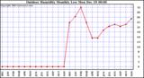 Milwaukee Weather Outdoor Humidity Monthly Low