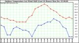 Milwaukee Weather Outdoor Temperature (vs) Wind Chill (Last 24 Hours)