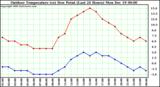 Milwaukee Weather Outdoor Temperature (vs) Dew Point (Last 24 Hours)