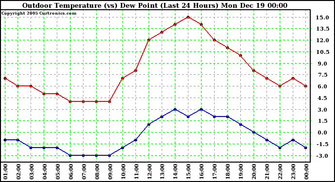 Milwaukee Weather Outdoor Temperature (vs) Dew Point (Last 24 Hours)