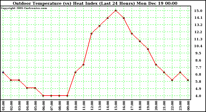 Milwaukee Weather Outdoor Temperature (vs) Heat Index (Last 24 Hours)