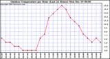 Milwaukee Weather Outdoor Temperature per Hour (Last 24 Hours)