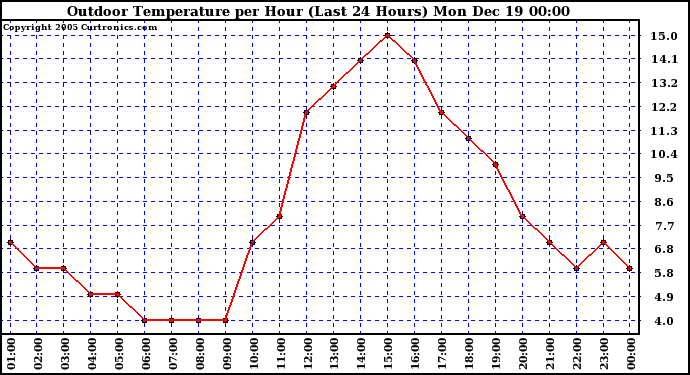 Milwaukee Weather Outdoor Temperature per Hour (Last 24 Hours)