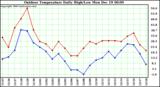 Milwaukee Weather Outdoor Temperature Daily High/Low