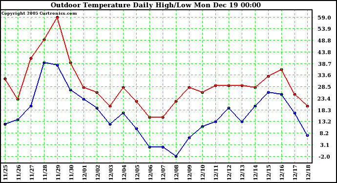 Milwaukee Weather Outdoor Temperature Daily High/Low