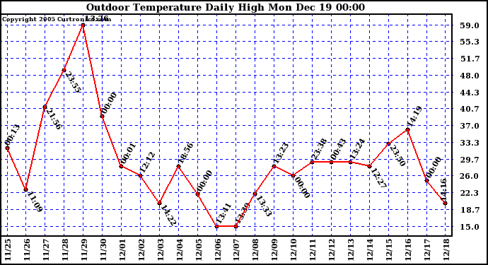 Milwaukee Weather Outdoor Temperature Daily High