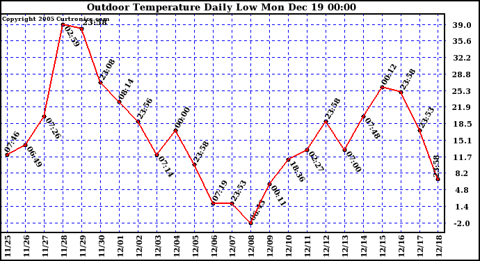 Milwaukee Weather Outdoor Temperature Daily Low