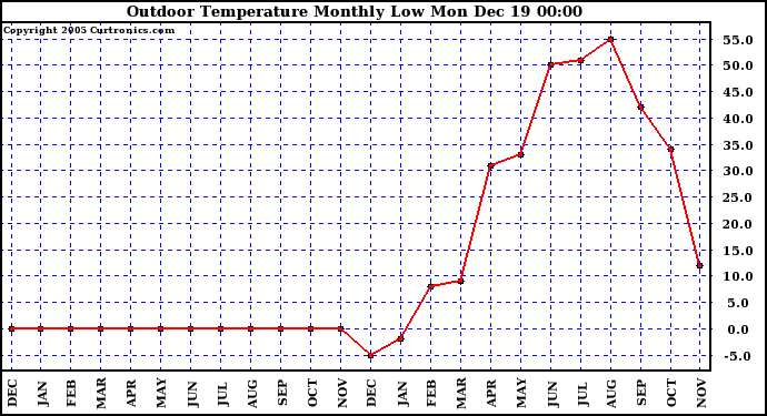 Milwaukee Weather Outdoor Temperature Monthly Low