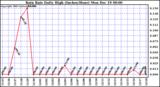 Milwaukee Weather Rain Rate Daily High (Inches/Hour)