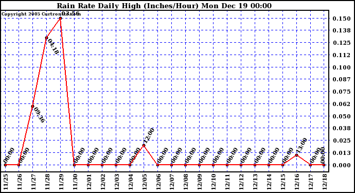 Milwaukee Weather Rain Rate Daily High (Inches/Hour)