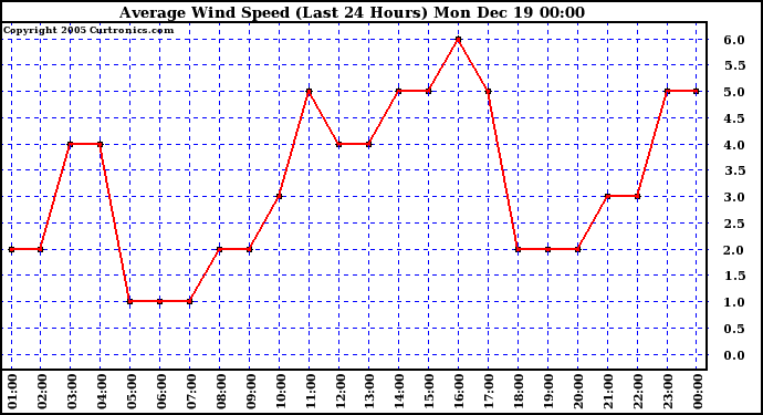 Milwaukee Weather Average Wind Speed (Last 24 Hours)