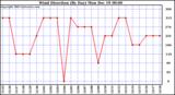 Milwaukee Weather Wind Direction (By Day)