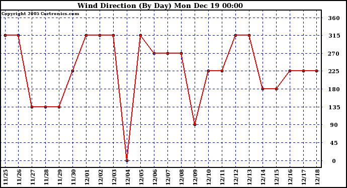 Milwaukee Weather Wind Direction (By Day)