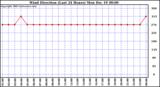 Milwaukee Weather Wind Direction (Last 24 Hours)