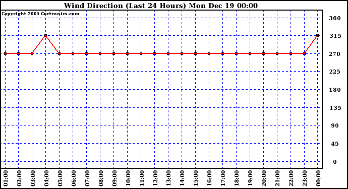 Milwaukee Weather Wind Direction (Last 24 Hours)