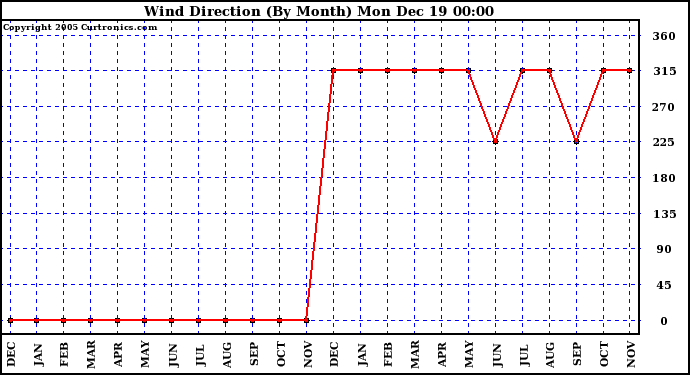 Milwaukee Weather Wind Direction (By Month)