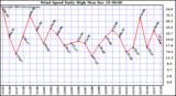 Milwaukee Weather Wind Speed Daily High