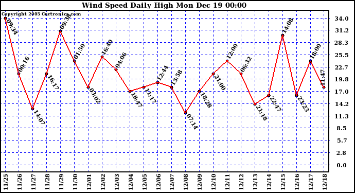 Milwaukee Weather Wind Speed Daily High