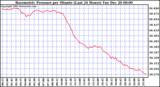 Milwaukee Weather Barometric Pressure per Minute (Last 24 Hours)