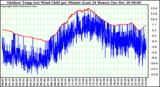 Milwaukee Weather Outdoor Temp (vs) Wind Chill per Minute (Last 24 Hours)