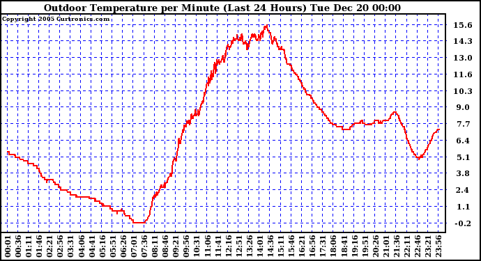 Milwaukee Weather Outdoor Temperature per Minute (Last 24 Hours)